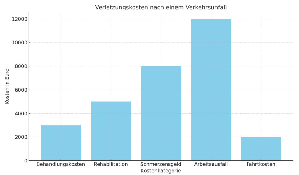 Hier ist ein Diagramm, das die geschätzten Verletzungskosten nach einem Verkehrsunfall veranschaulicht. Es zeigt verschiedene Kostenkategorien wie Behandlungskosten, Rehabilitation, Schmerzensgeld, Arbeitsausfall und Fahrtkosten und deren geschätzte Höhe in Euro.